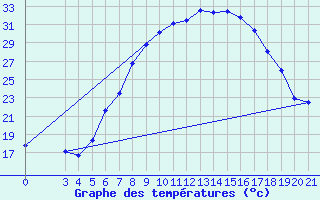 Courbe de tempratures pour Gradiste