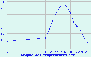 Courbe de tempratures pour Biache-Saint-Vaast (62)