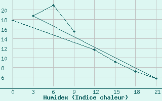 Courbe de l'humidex pour Alekseevka