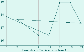 Courbe de l'humidex pour Pilar / Carlos Miguel Gimenez