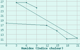 Courbe de l'humidex pour Pyonggang