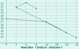 Courbe de l'humidex pour Sinuiju