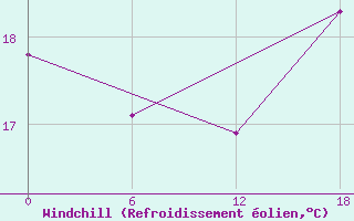 Courbe du refroidissement olien pour Kenitra