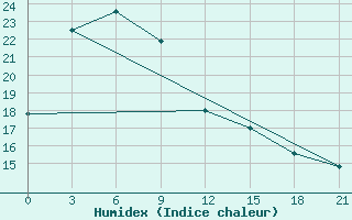 Courbe de l'humidex pour Jinzhou