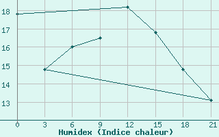 Courbe de l'humidex pour Tetjusi