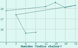 Courbe de l'humidex pour Alger Port