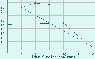 Courbe de l'humidex pour Segen Kyuel