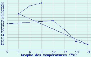 Courbe de tempratures pour Jinzhou