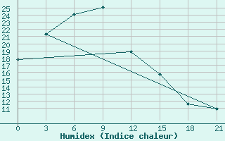 Courbe de l'humidex pour Jinzhou