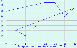 Courbe de tempratures pour Svetlograd