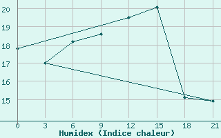 Courbe de l'humidex pour Akinci