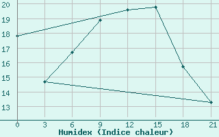 Courbe de l'humidex pour Roslavl