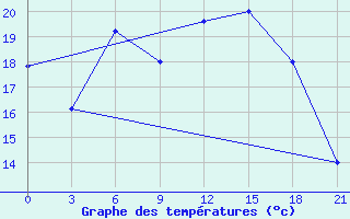 Courbe de tempratures pour Vidin