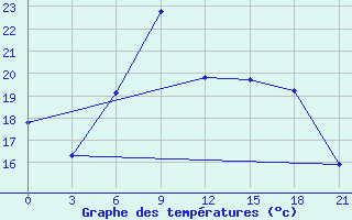 Courbe de tempratures pour Mozyr