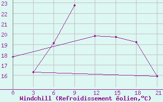 Courbe du refroidissement olien pour Mozyr