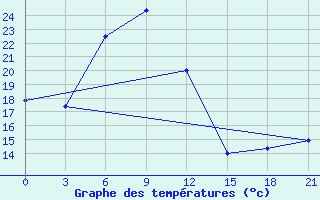 Courbe de tempratures pour Malojaroslavec