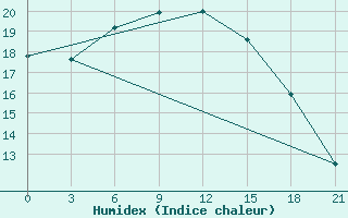 Courbe de l'humidex pour Razgrad