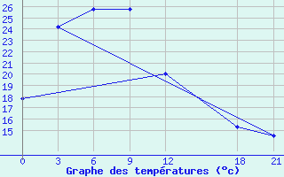 Courbe de tempratures pour Zhanyi