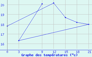 Courbe de tempratures pour Mahdia