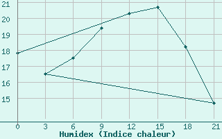 Courbe de l'humidex pour Gomel'