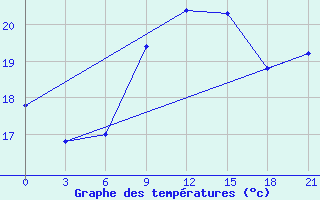 Courbe de tempratures pour Levitha