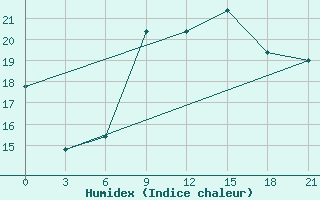 Courbe de l'humidex pour Primorsko-Ahtarsk