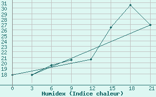 Courbe de l'humidex pour San Estanislao