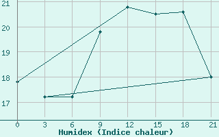 Courbe de l'humidex pour Santander (Esp)