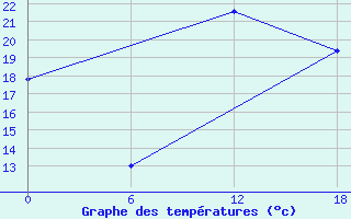 Courbe de tempratures pour Kenitra