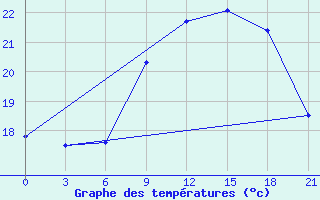 Courbe de tempratures pour Montijo