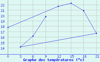 Courbe de tempratures pour Ternopil