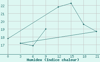 Courbe de l'humidex pour Alger Port