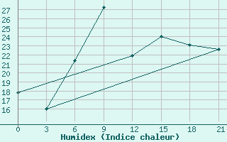 Courbe de l'humidex pour Vasilevici