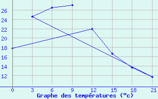 Courbe de tempratures pour Chifeng