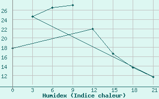 Courbe de l'humidex pour Chifeng