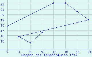 Courbe de tempratures pour Korca