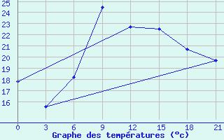 Courbe de tempratures pour Odesa