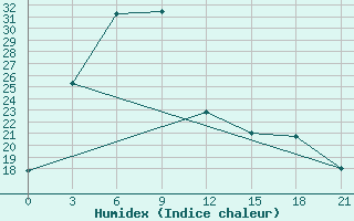 Courbe de l'humidex pour Tabory