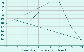 Courbe de l'humidex pour Kasserine