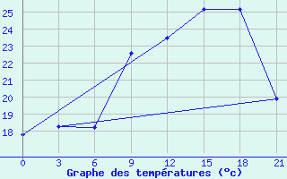 Courbe de tempratures pour Montijo