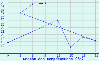 Courbe de tempratures pour Yinchuan