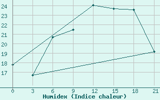 Courbe de l'humidex pour Mar'Ina Gorka