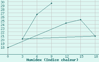 Courbe de l'humidex pour Bologoe