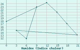 Courbe de l'humidex pour Benina