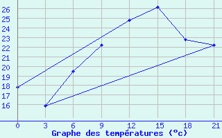 Courbe de tempratures pour Gjuriste-Pgc