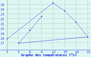 Courbe de tempratures pour Gomel