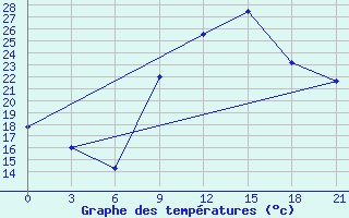 Courbe de tempratures pour Laghouat