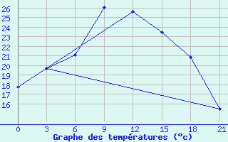 Courbe de tempratures pour Roslavl