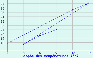 Courbe de tempratures pour Kukes