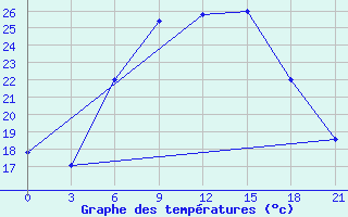 Courbe de tempratures pour Tripolis Airport